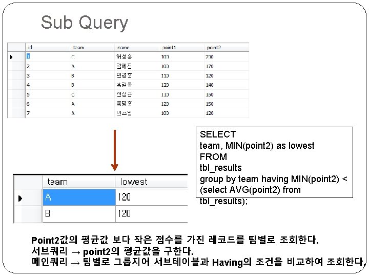 Sub Query SELECT team, MIN(point 2) as lowest FROM tbl_results group by team having