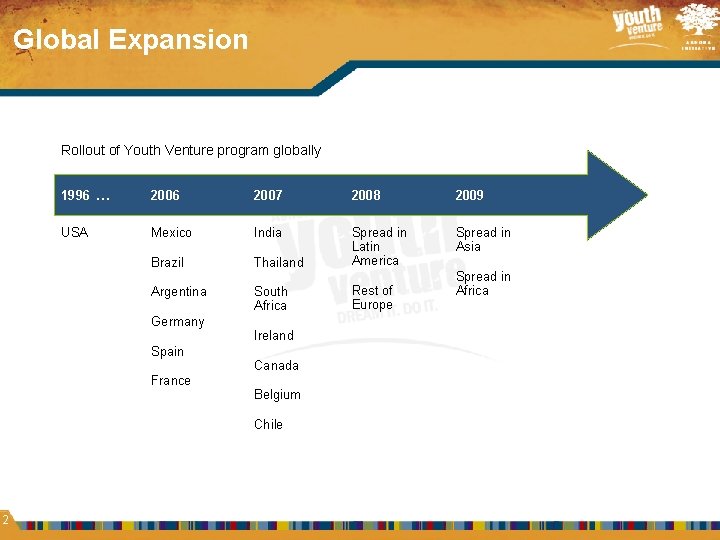 12 Global Expansion Rollout of Youth Venture program globally 1996 … 2006 2007 2008