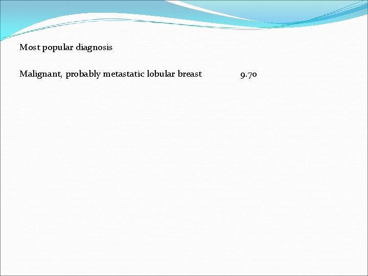 Most popular diagnosis Malignant, probably metastatic lobular breast 9. 70 