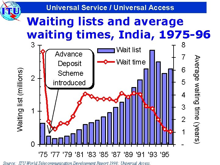 Universal Service / Universal Access Waiting lists and average waiting times, India, 1975 -96