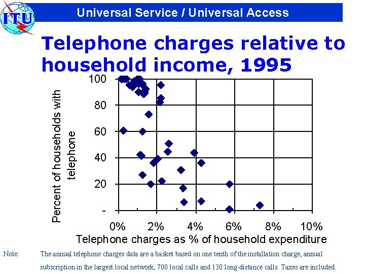 Universal Service / Universal Access Telephone charges relative to household income, 1995 Percent of