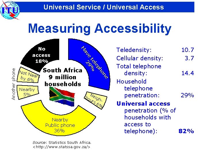 Universal Service / Universal Access Measuring Accessibility Another phone e on South Africa 9