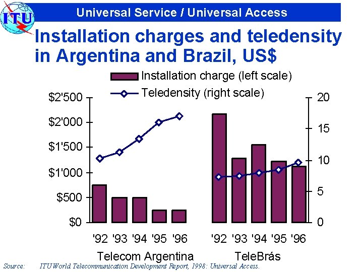 Universal Service / Universal Access Installation charges and teledensity in Argentina and Brazil, US$