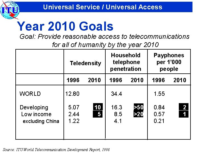 Universal Service / Universal Access Year 2010 Goals Goal: Provide reasonable access to telecommunications