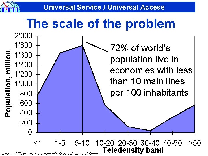 Universal Service / Universal Access Population, million The scale of the problem 2'000 1'800