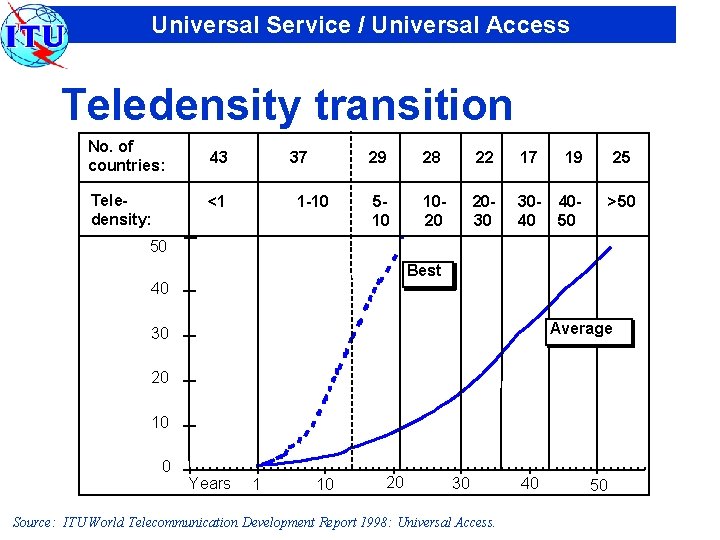 Universal Service / Universal Access Teledensity transition No. of countries: Teledensity: 43 37 <1