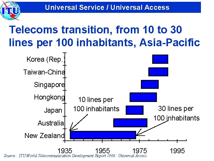 Universal Service / Universal Access Telecoms transition, from 10 to 30 lines per 100