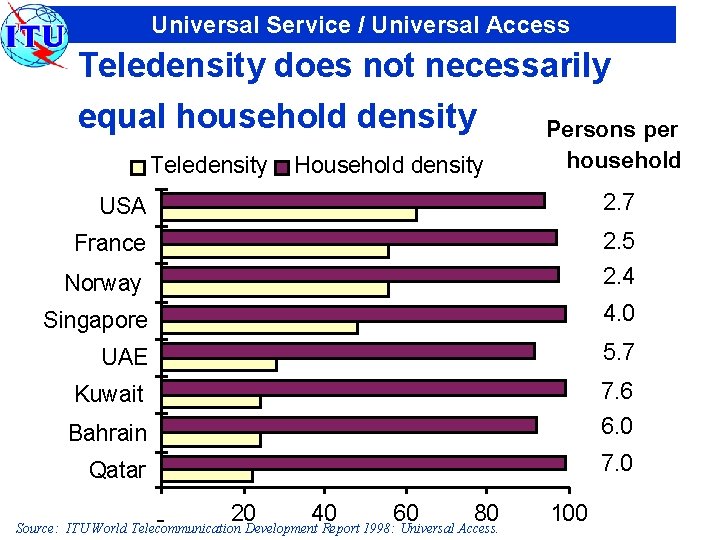 Universal Service / Universal Access Teledensity does not necessarily equal household density Persons per