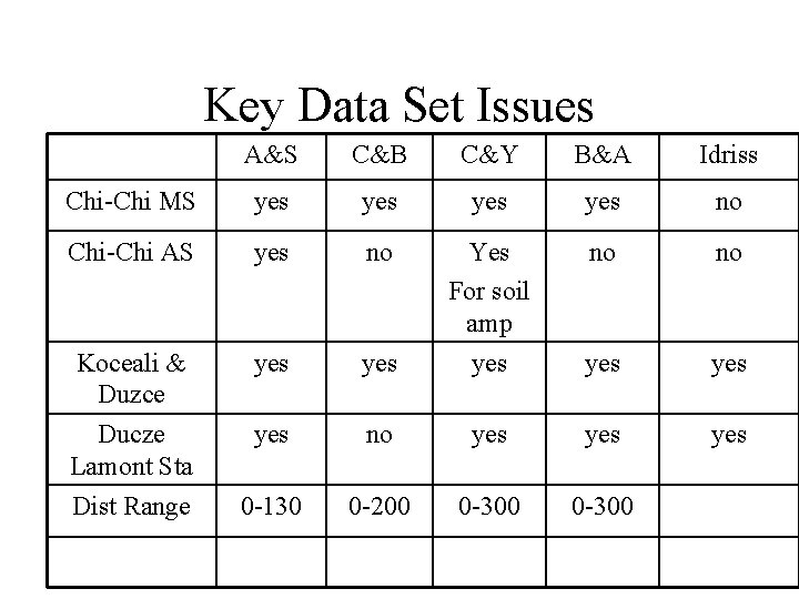 Key Data Set Issues A&S C&B C&Y B&A Idriss Chi-Chi MS yes yes no