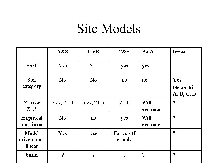 Site Models A&S C&B C&Y B&A Idriss Vs 30 Yes yes Soil category No