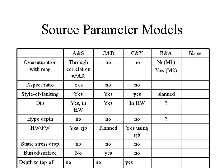 Source Parameter Models A&S C&B C&Y B&A Oversaturation with mag Through correlation w/AR no