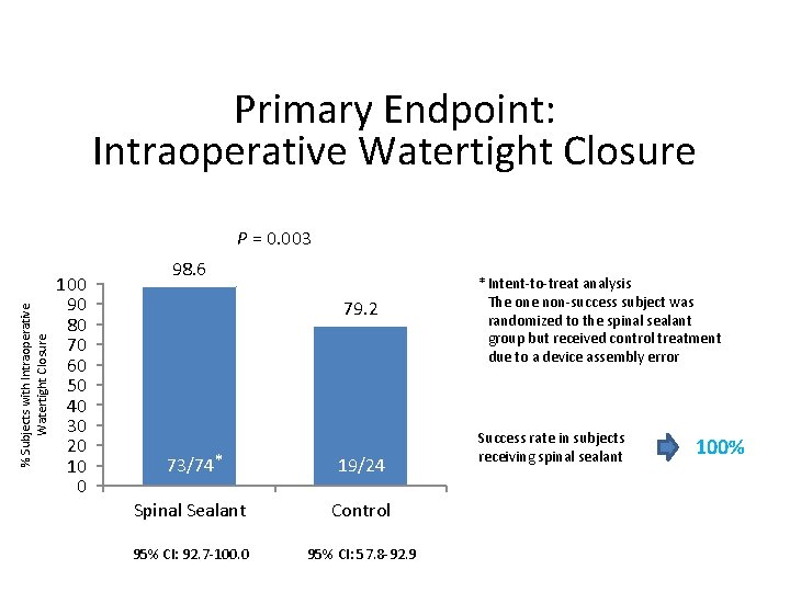 Primary Endpoint: Intraoperative Watertight Closure % Subjects with Intraoperative Watertight Closure P = 0.