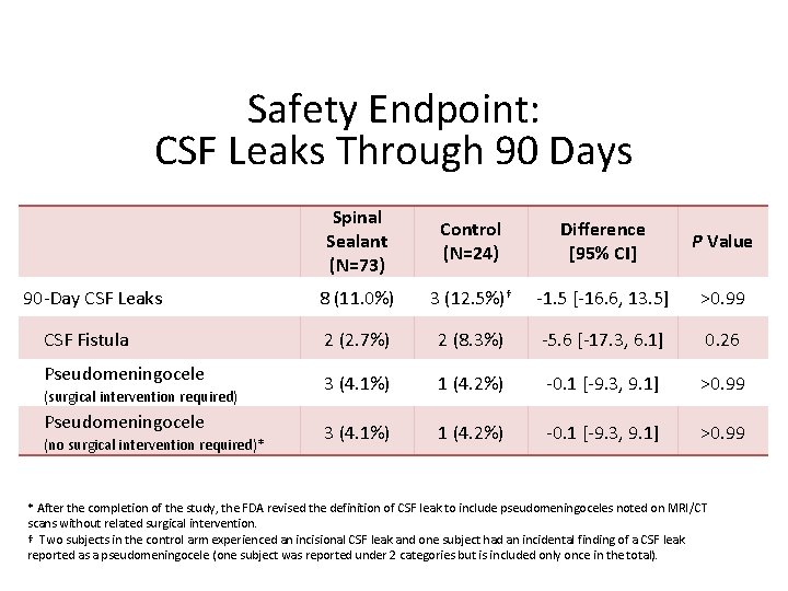 Safety Endpoint: CSF Leaks Through 90 Days 90 -Day CSF Leaks CSF Fistula Pseudomeningocele