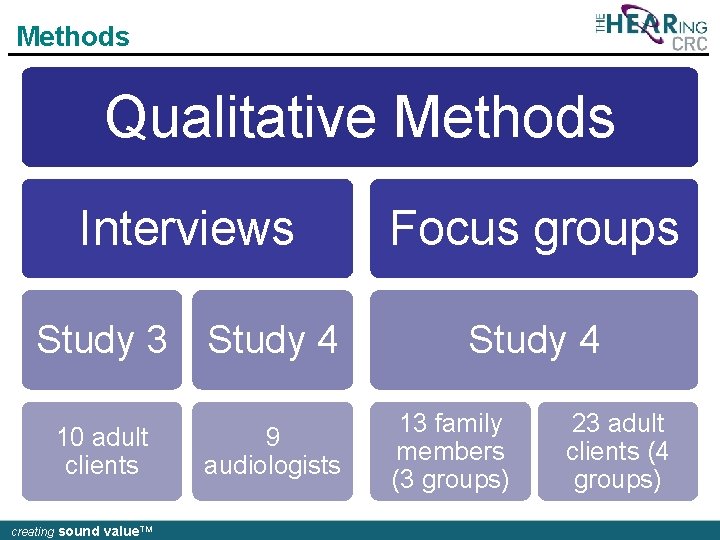 Methods Qualitative Methods Interviews Focus groups Study 3 Study 4 10 adult clients creating