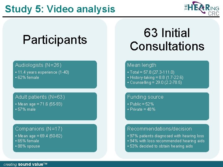 Study 5: Video analysis Participants 63 Initial Consultations Audiologists (N=26) Mean length • 11.