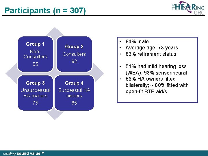 Participants (n = 307) Group 1 Non. Consulters 55 Group 2 Consulters 92 Group