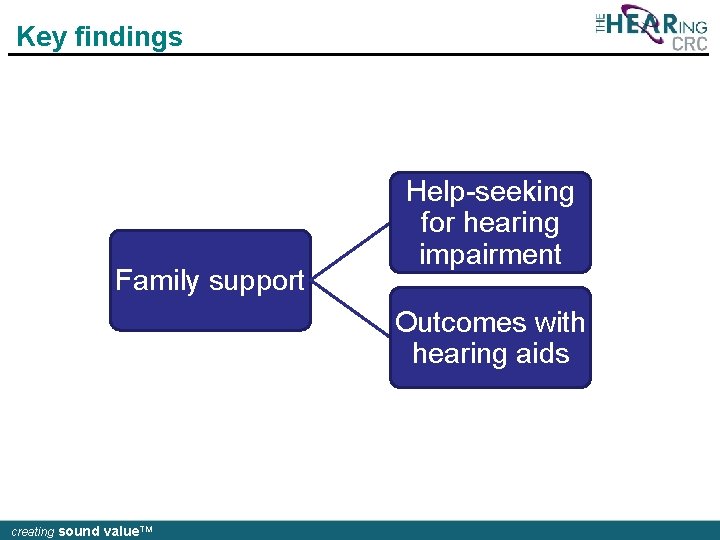 Key findings Family support Help-seeking for hearing impairment Outcomes with hearing aids creating sound