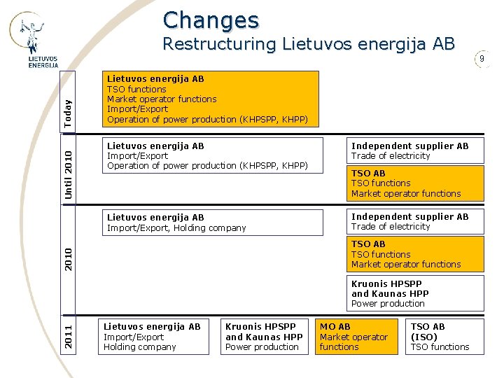Changes Restructuring Lietuvos energija AB TSO functions Market operator functions Import/Export Operation of power