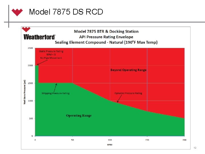 Model 7875 DS RCD © 2012 2013 Weatherford. All rights reserved. 12 