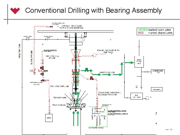 Conventional Drilling with Bearing Assembly D R I L L P I P E