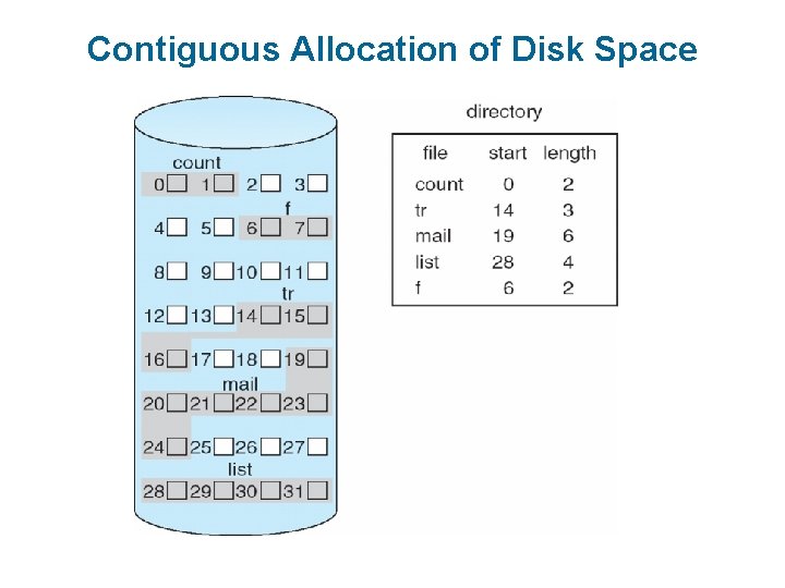 Contiguous Allocation of Disk Space 