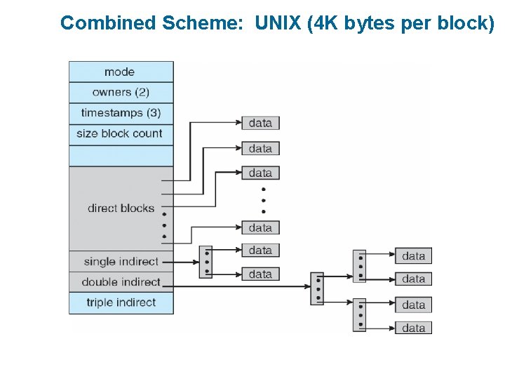 Combined Scheme: UNIX (4 K bytes per block) 