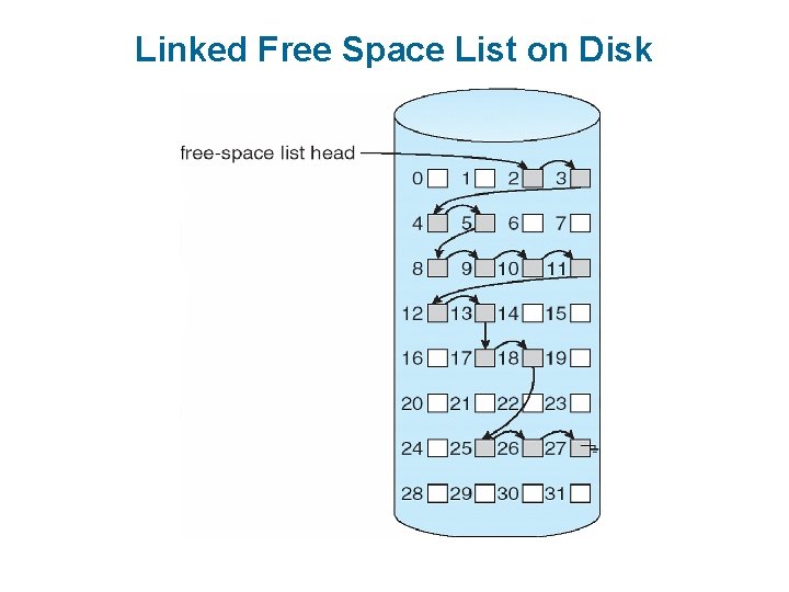 Linked Free Space List on Disk 