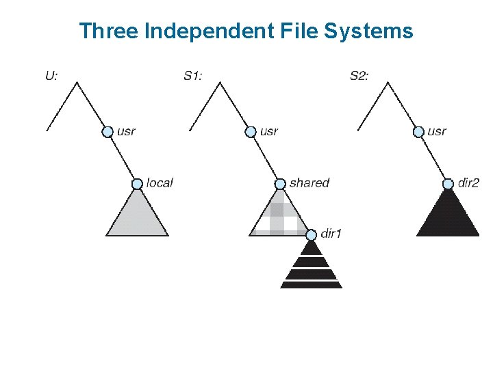 Three Independent File Systems 