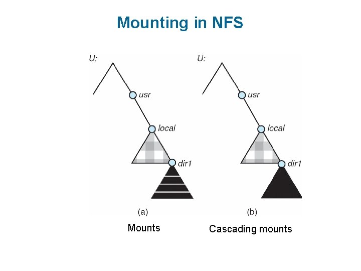 Mounting in NFS Mounts Cascading mounts 