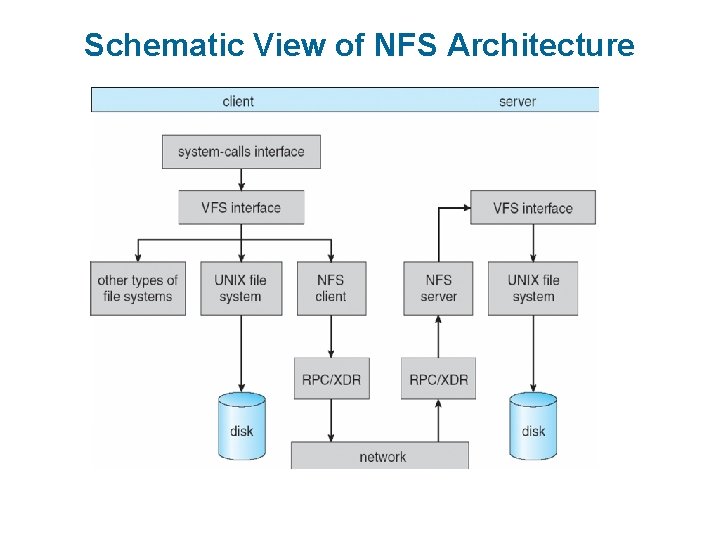 Schematic View of NFS Architecture 