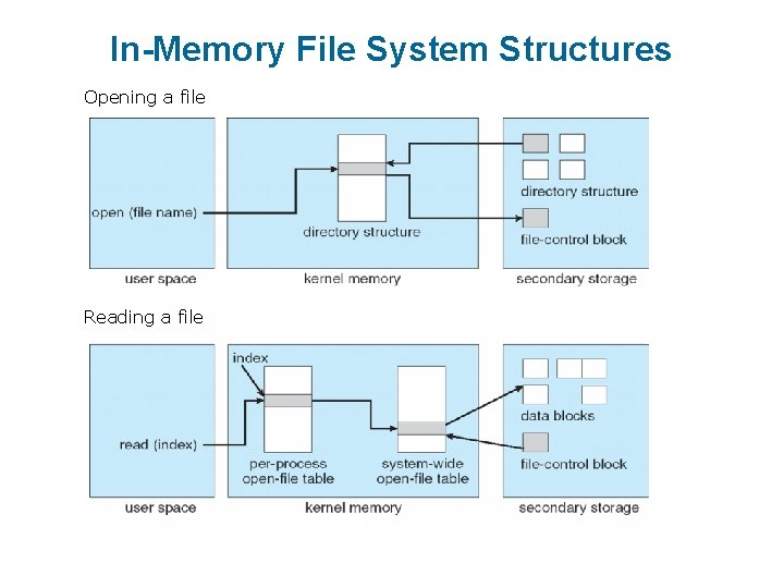 In-Memory File System Structures Opening a file Reading a file 