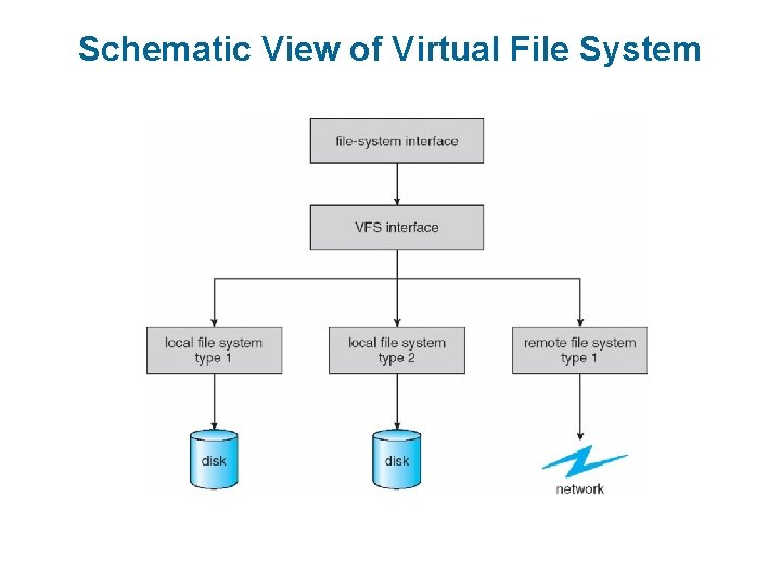 Schematic View of Virtual File System 