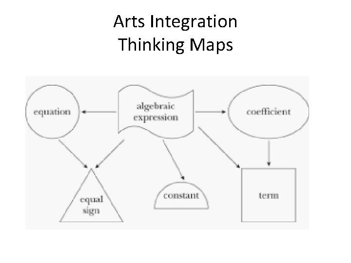 Arts Integration Thinking Maps 