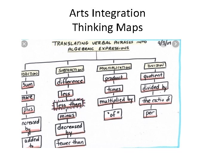 Arts Integration Thinking Maps 