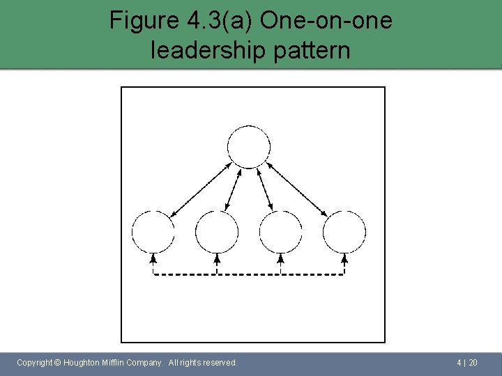 Figure 4. 3(a) One-on-one leadership pattern Copyright © Houghton Mifflin Company. All rights reserved.