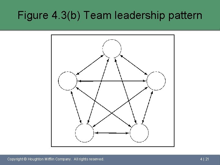 Figure 4. 3(b) Team leadership pattern Copyright © Houghton Mifflin Company. All rights reserved.