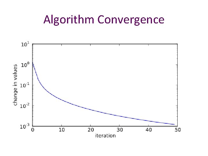 Algorithm Convergence Algorithm Convergence