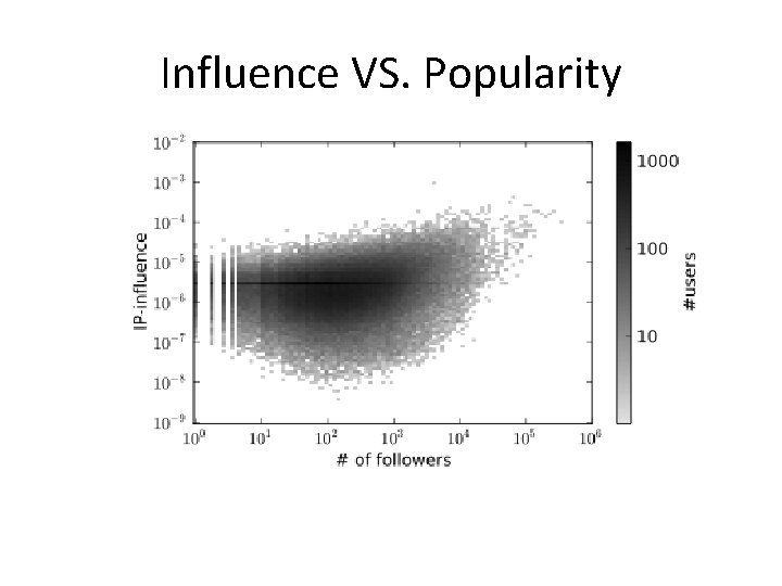 Influence VS. Popularity Influence VS. Popularity