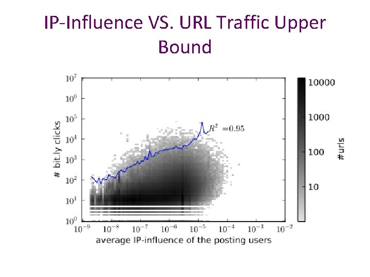 IP-Influence VS. URL Traffic Upper Bound IP-Influence VS. URL Traffic Upper Bound