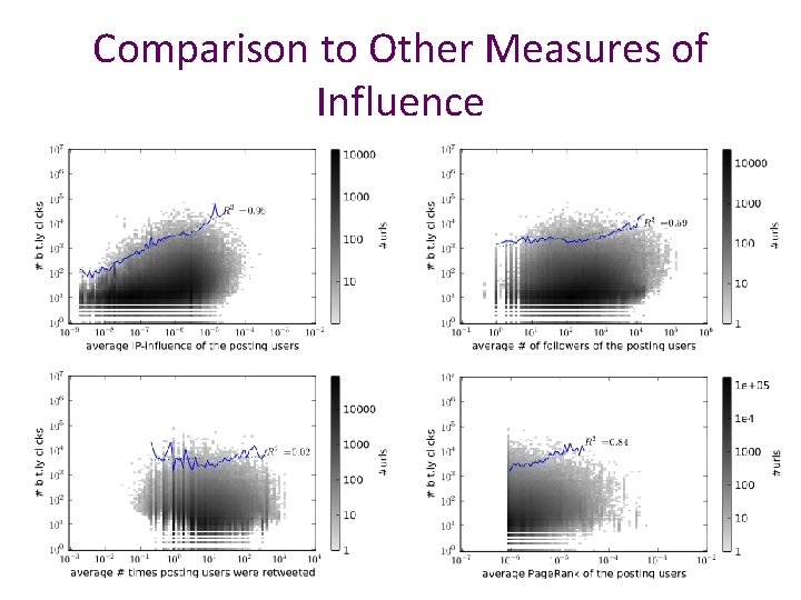 Comparison to Other Measures of Influence Comparison to Other Measures of Influence