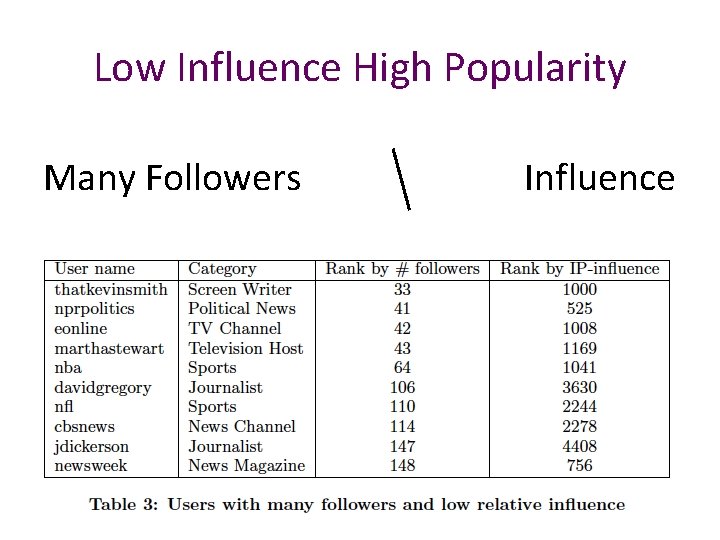 Low Influence High Popularity Many Followers Influence Low Influence High Popularity Many Followers Influence