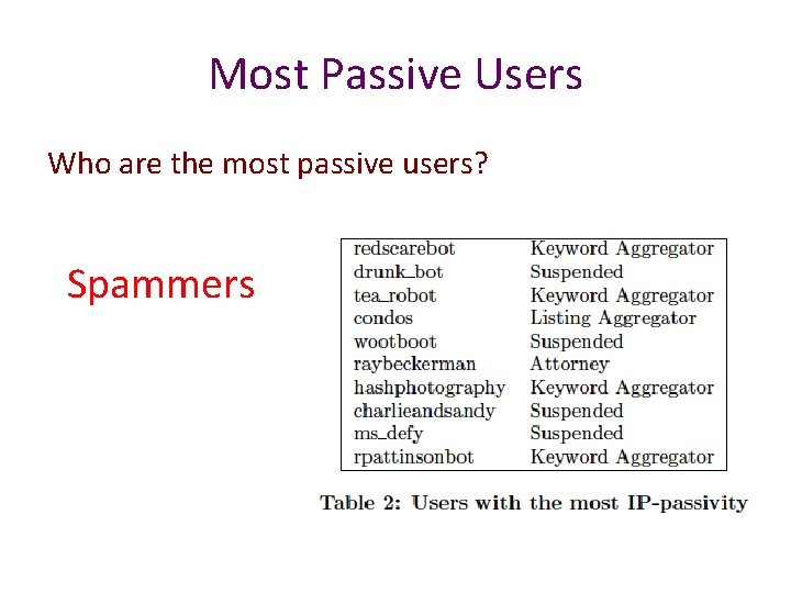 Most Passive Users Who are the most passive users? Spammers Most Passive Users Who are the most passive users? Spammers