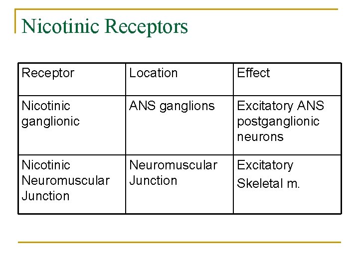 Nicotinic Receptors Receptor Location Effect Nicotinic ganglionic ANS ganglions Excitatory ANS postganglionic neurons Nicotinic