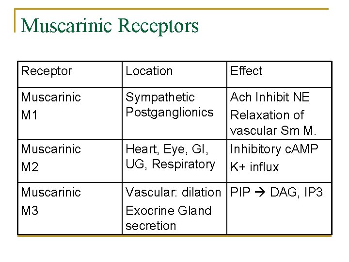 Muscarinic Receptors Receptor Location Effect Muscarinic M 1 Sympathetic Postganglionics Muscarinic M 2 Heart,