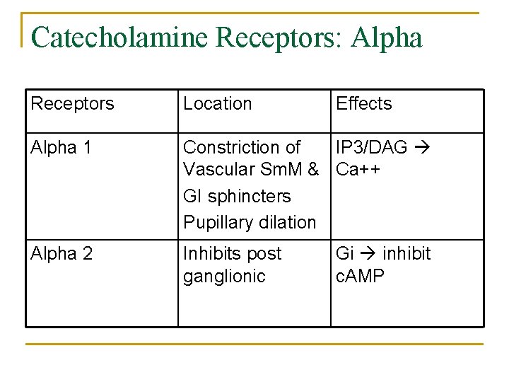 Catecholamine Receptors: Alpha Receptors Location Effects Alpha 1 IP 3/DAG Constriction of Vascular Sm.
