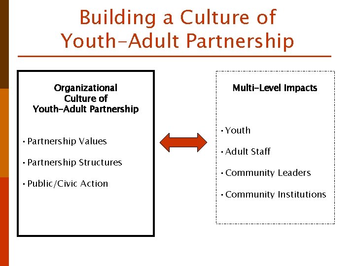 Building a Culture of Youth-Adult Partnership Organizational Culture of Youth-Adult Partnership • Partnership Values