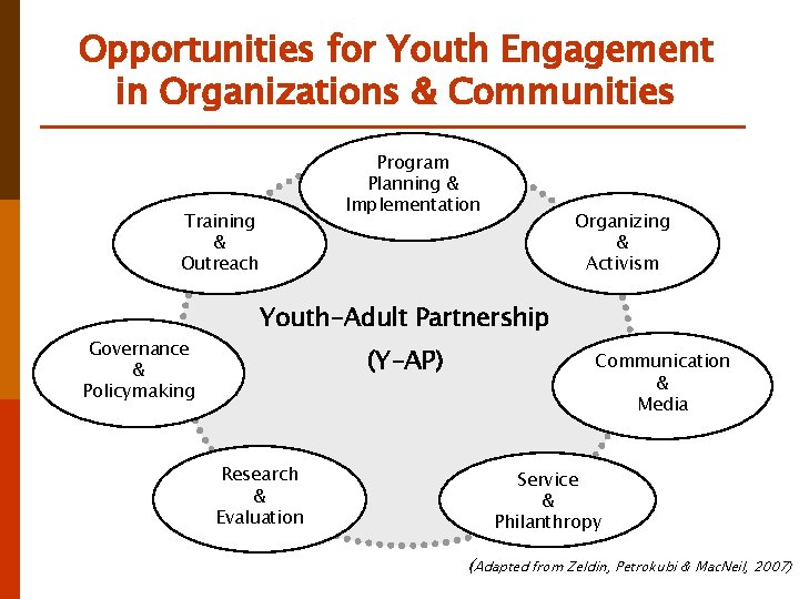 Opportunities for Youth Engagement in Organizations & Communities Program Planning & Implementation Training &