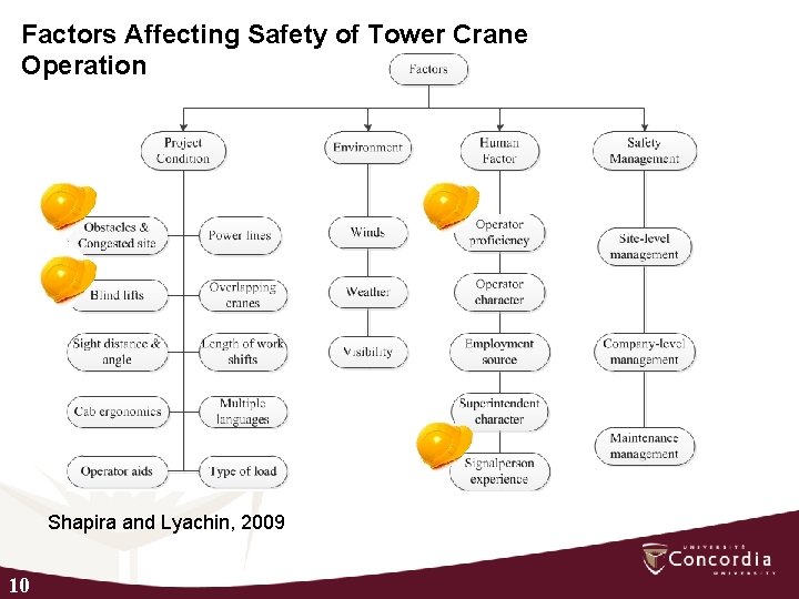 Factors Affecting Safety of Tower Crane Operation Shapira and Lyachin, 2009 10 
