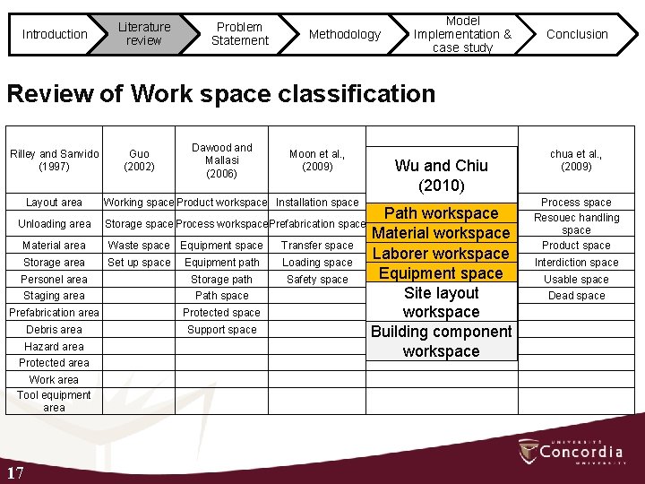 Introduction Literature review Problem Statement Methodology Model Implementation & case study Conclusion Review of