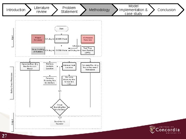 Introduction 27 Literature review Problem Statement Methodology Model Implementation & case study Conclusion 